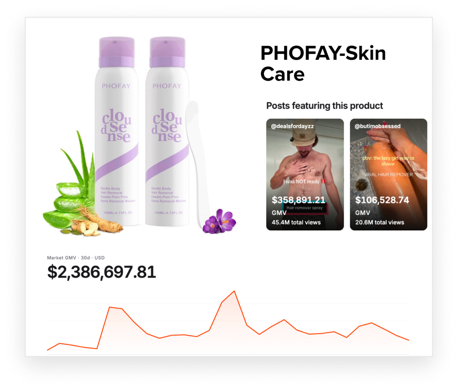 Pulse product analytics for PHOFAY-Skin Care
